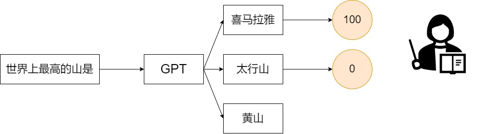 利用人工对ChatGPT答案进行评估排序