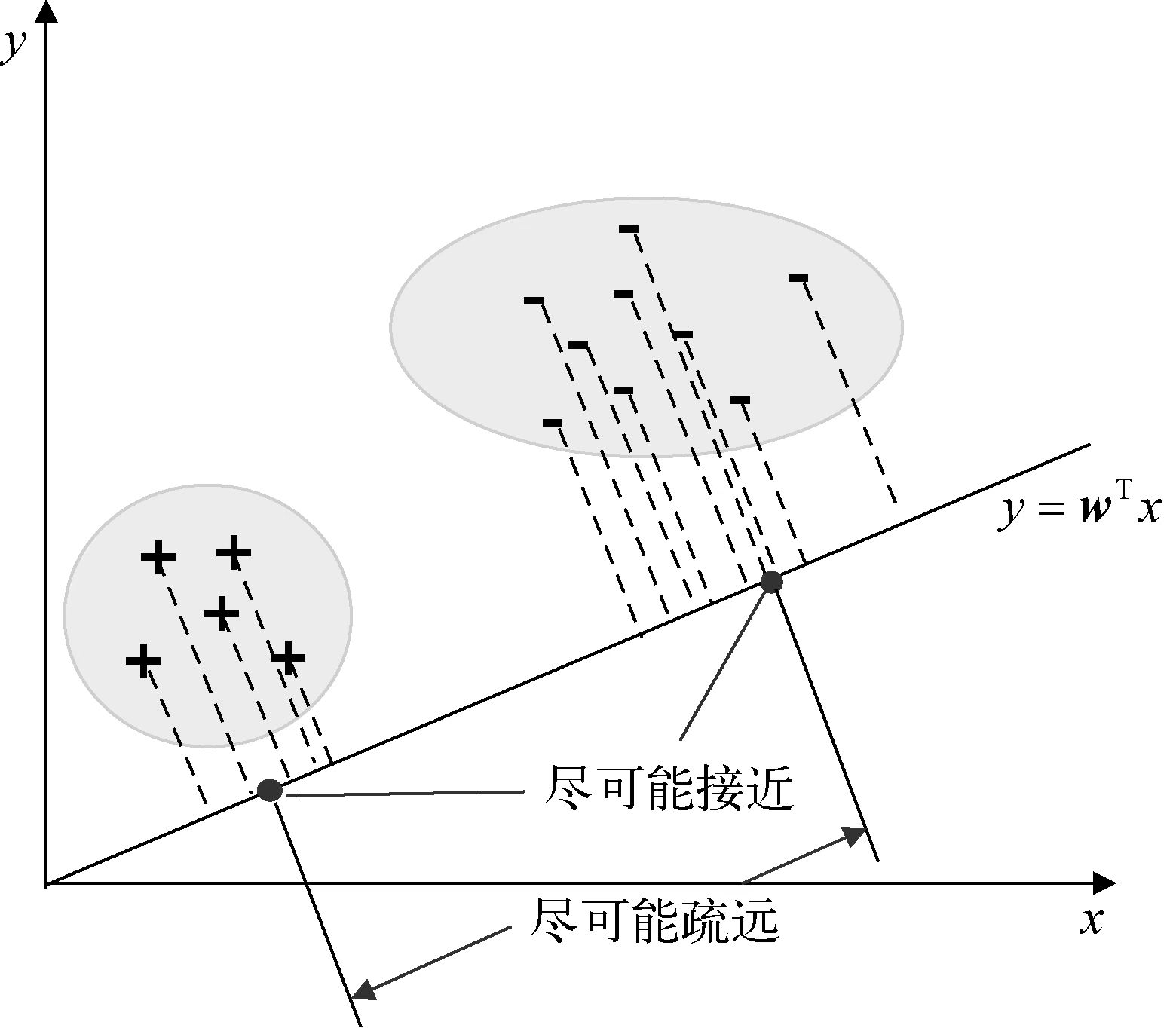 二维LDA示意图